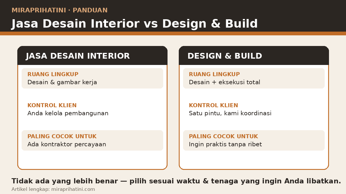 Ilustrasi perbandingan dua model layanan: jasa desain interior dan design & build
